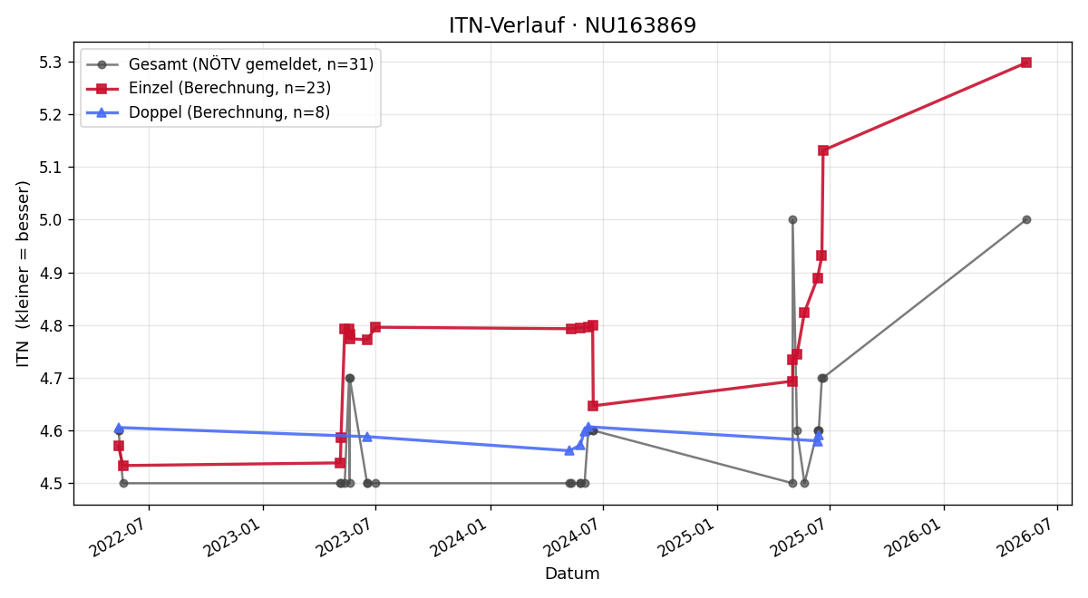 ITN-Verlauf Martin Schwedler