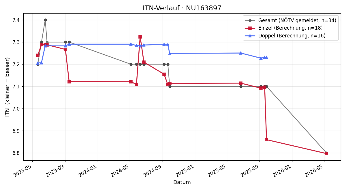 ITN-Verlauf Helmut Michel
