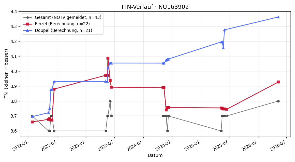 ITN-Verlauf Patrick Krauskopf