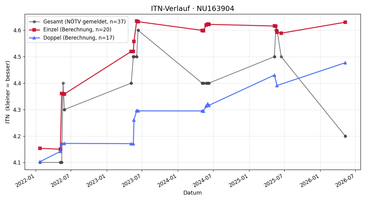 ITN-Verlauf Alexander Klarer