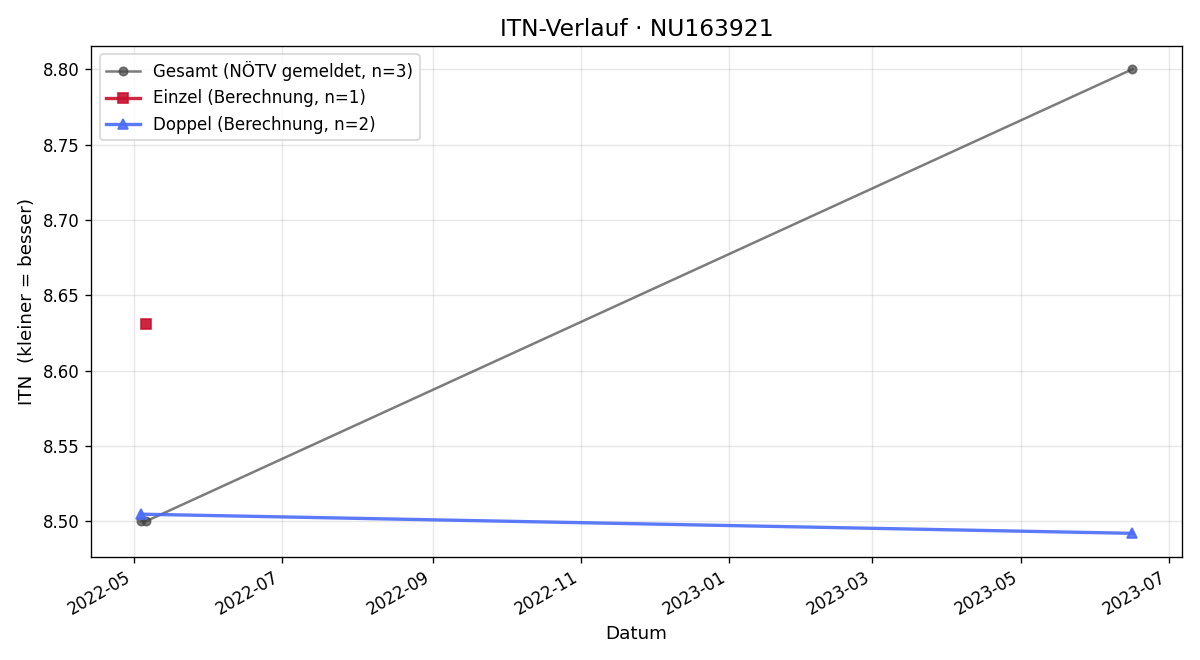 ITN-Verlauf Baldur Gosch