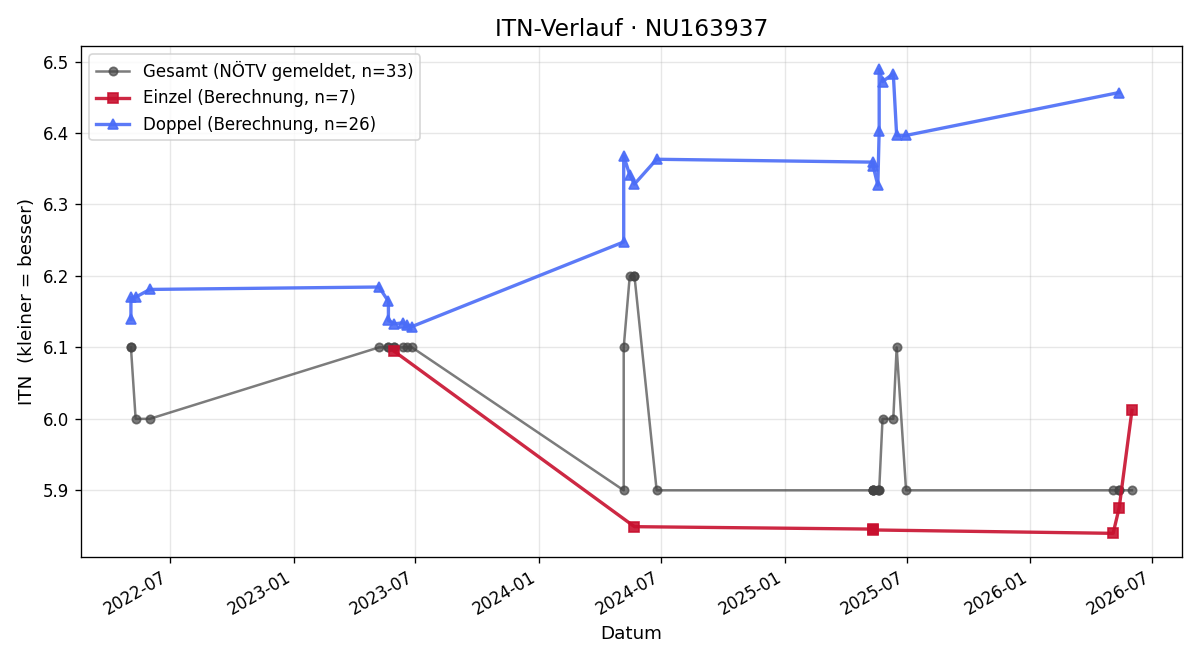 ITN-Verlauf Richard Wölger