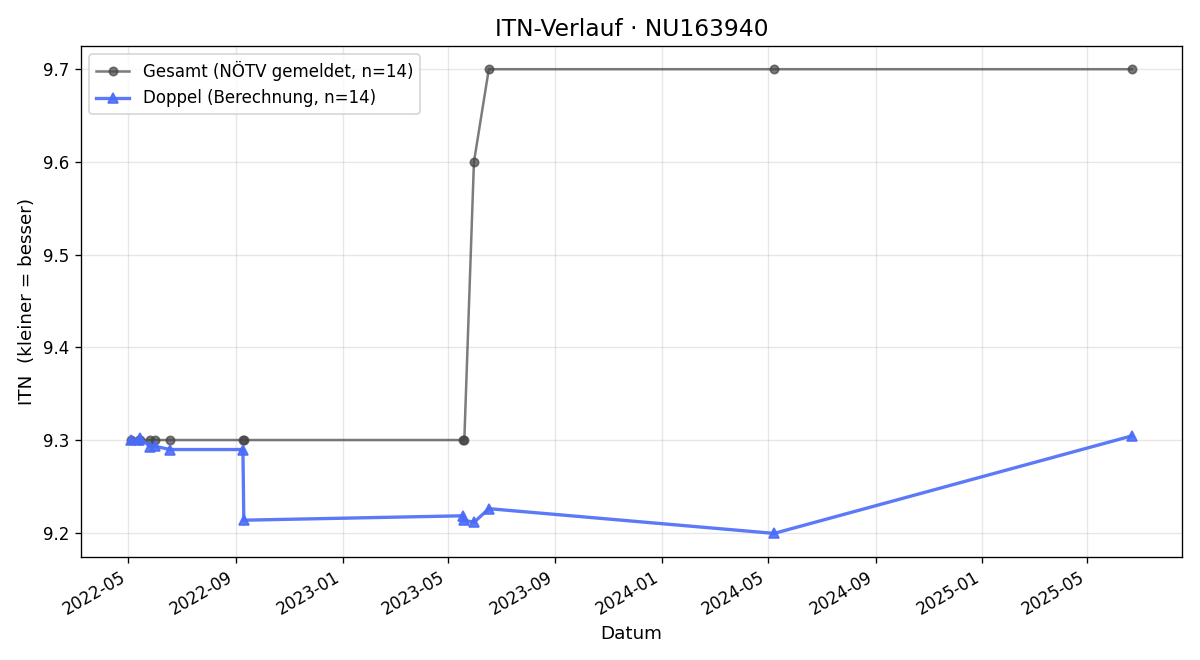 ITN-Verlauf Alfred Zuna