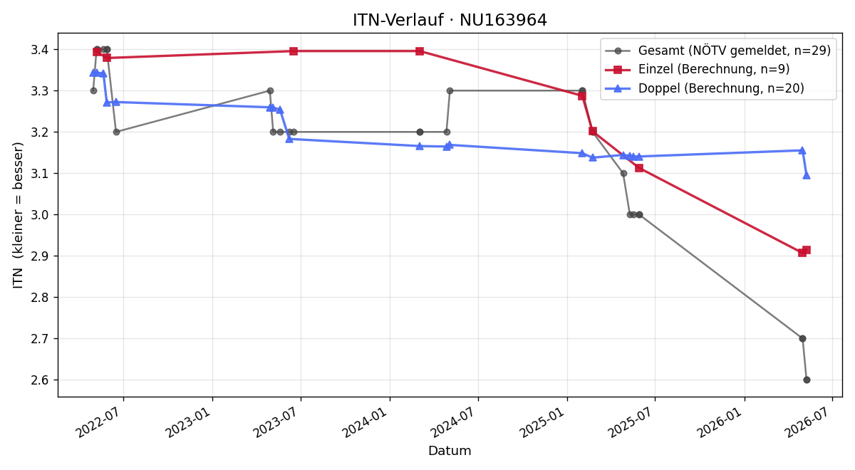 ITN-Verlauf Franco Iglesias