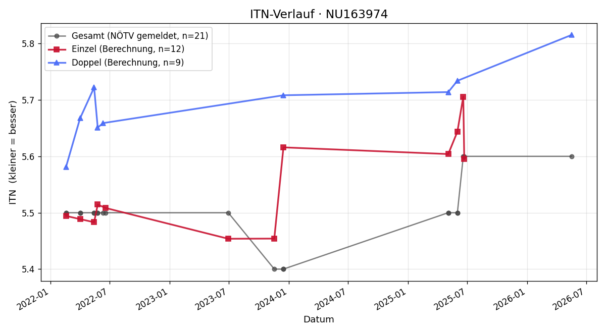 ITN-Verlauf Henning Klingen