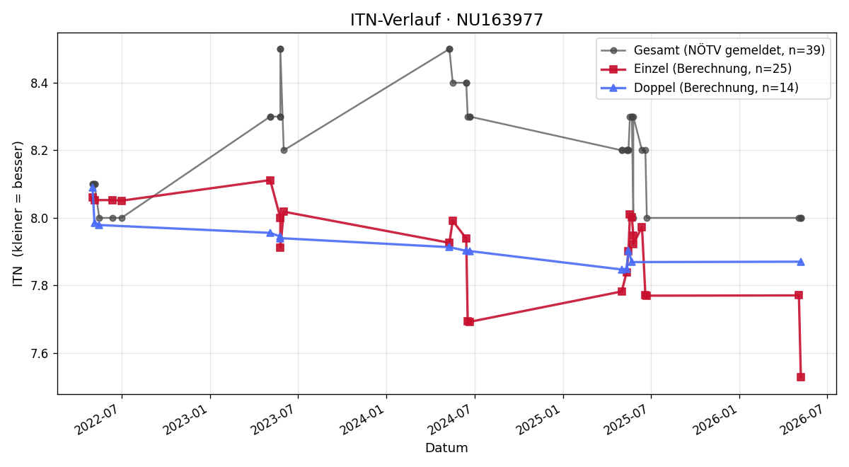ITN-Verlauf Mons Fischer