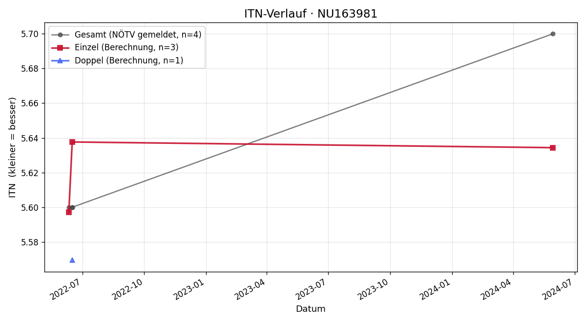 ITN-Verlauf Philip Schmidt
