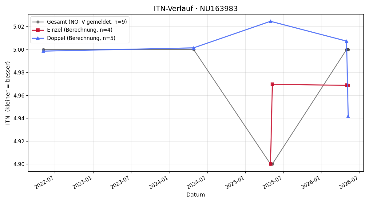 ITN-Verlauf Benny Trauttmannsdorff