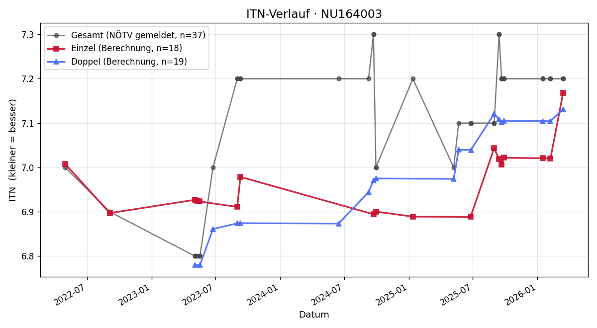 ITN-Verlauf Katarina Beil
