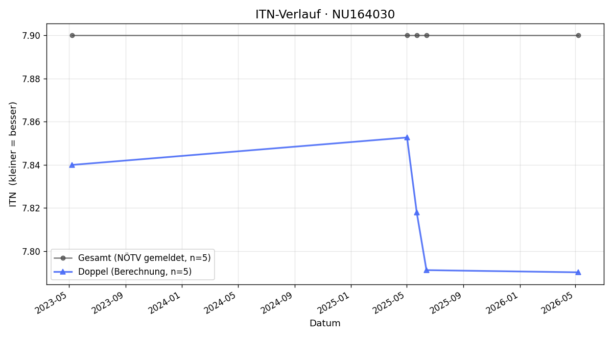 ITN-Verlauf Martin Engelberg
