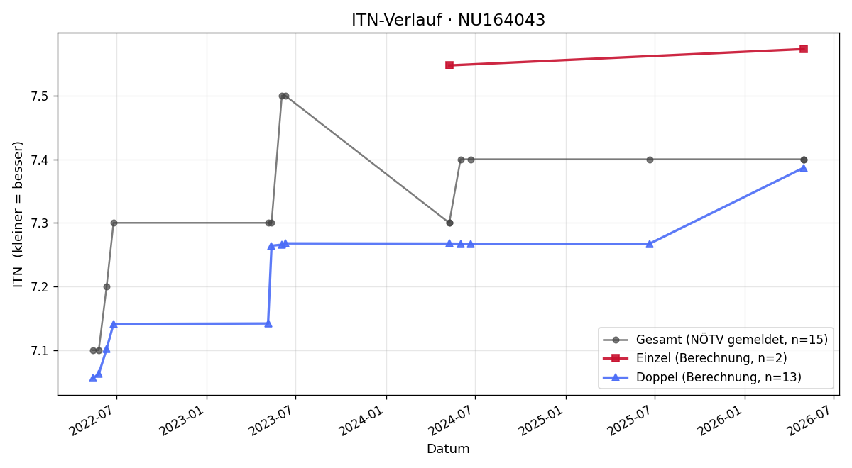ITN-Verlauf Mathias Fiedler
