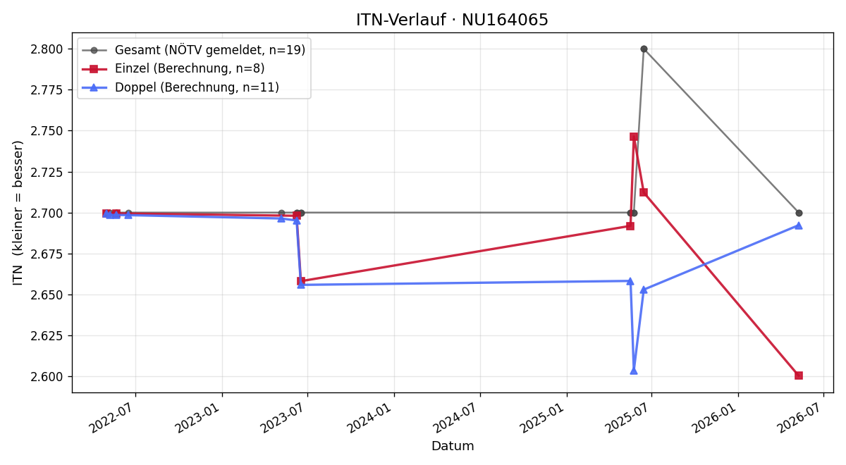 ITN-Verlauf Rafael Lughammer