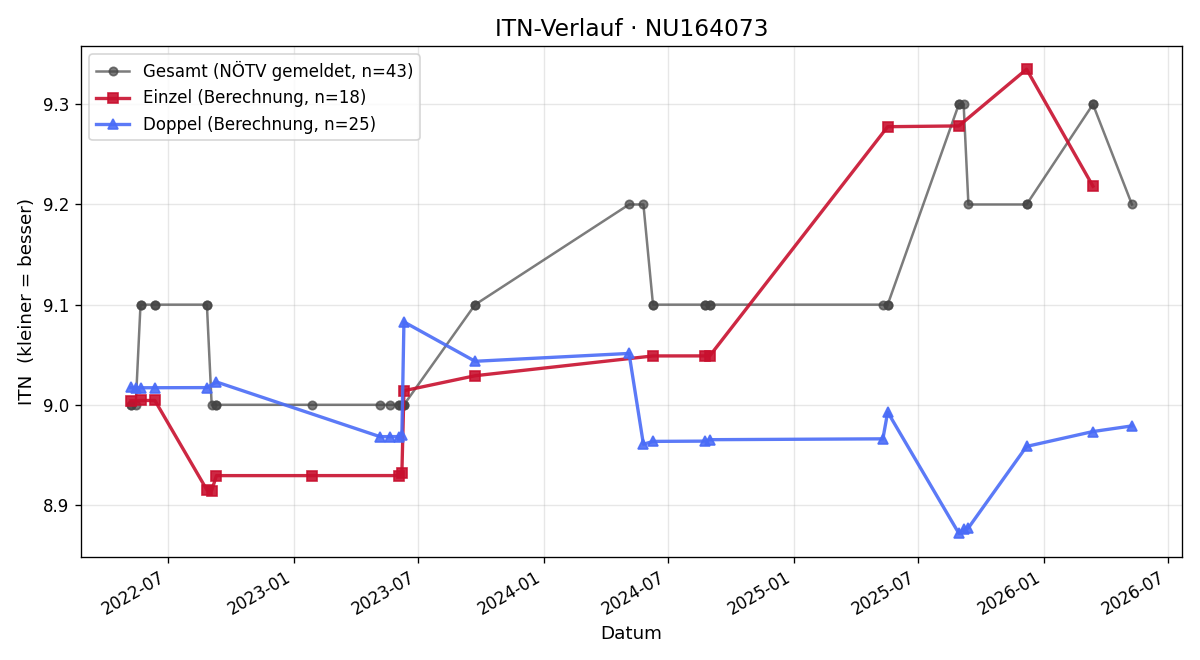 ITN-Verlauf Ferdinand Schuber