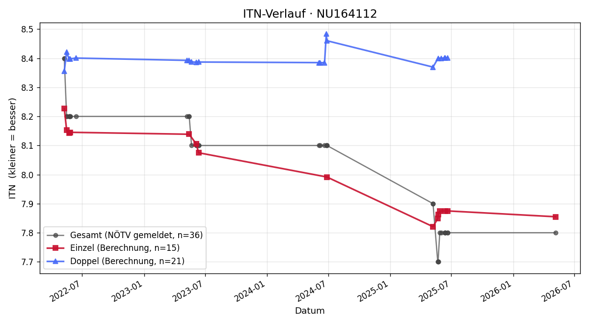 ITN-Verlauf Kurt Höffle