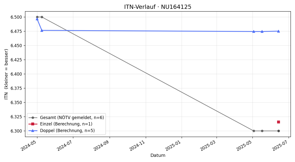 ITN-Verlauf Bettina Negrin