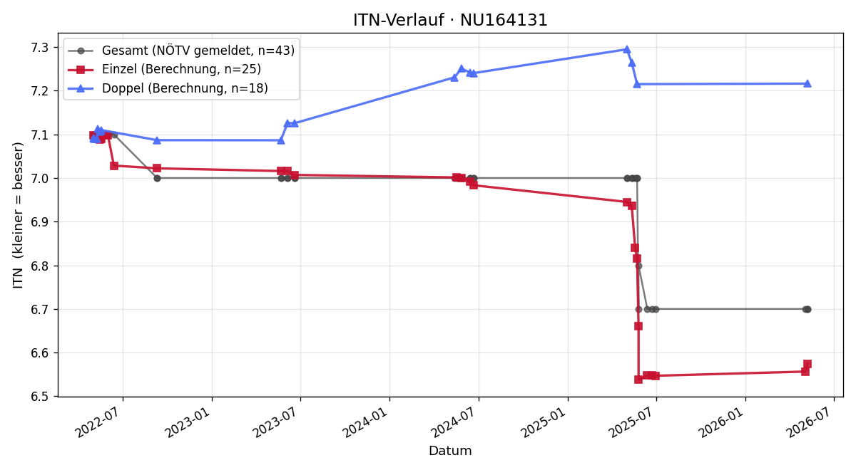 ITN-Verlauf Josef Neuchrist