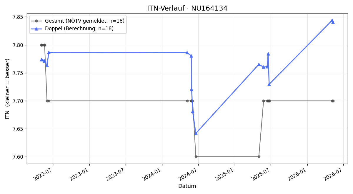 ITN-Verlauf Peter Holesinsky