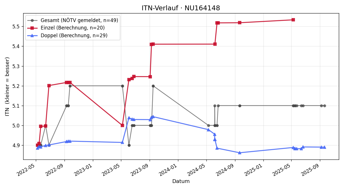 ITN-Verlauf Peter Allé