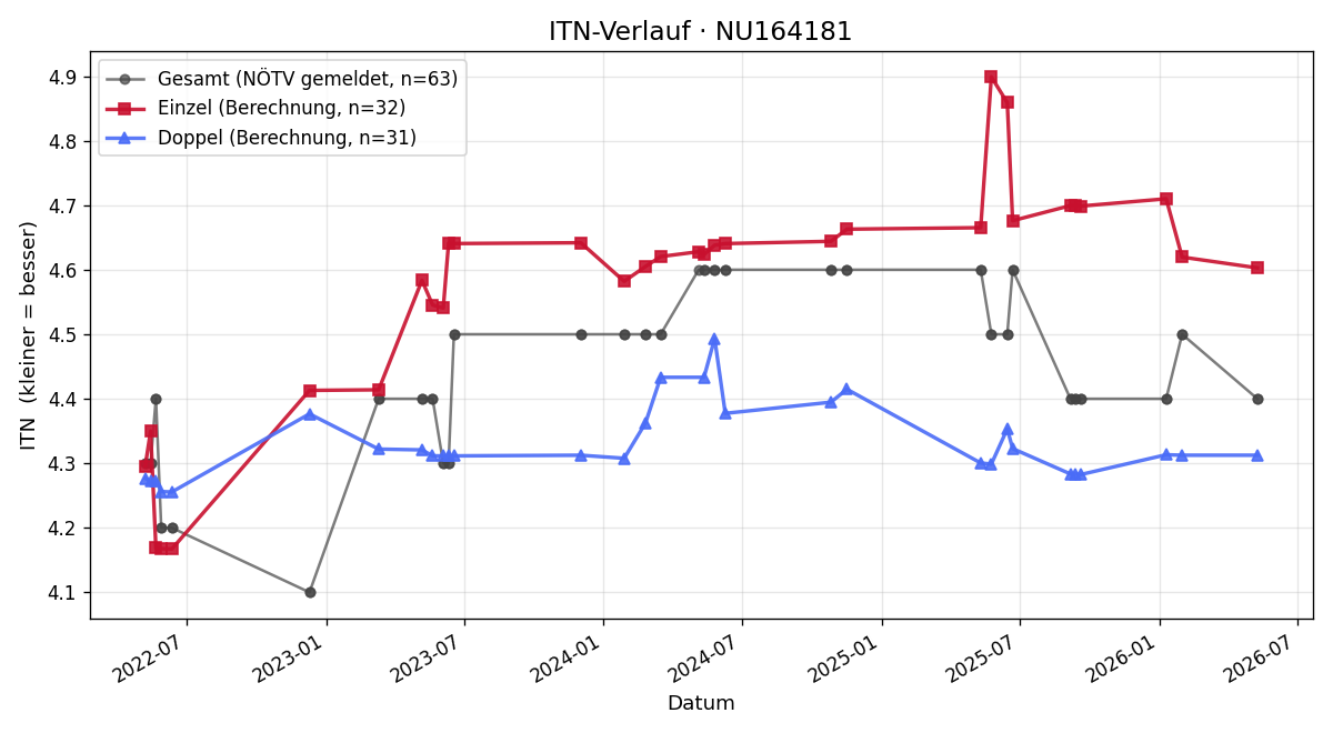 ITN-Verlauf Patrick Meinhart