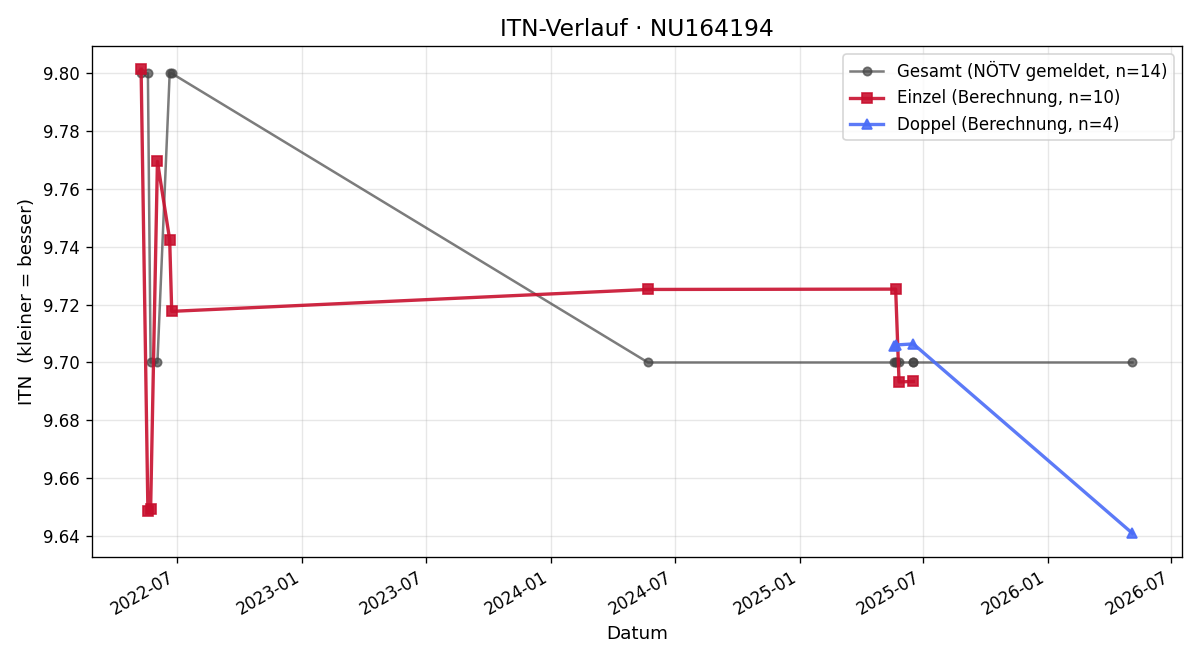 ITN-Verlauf Helga Hutar