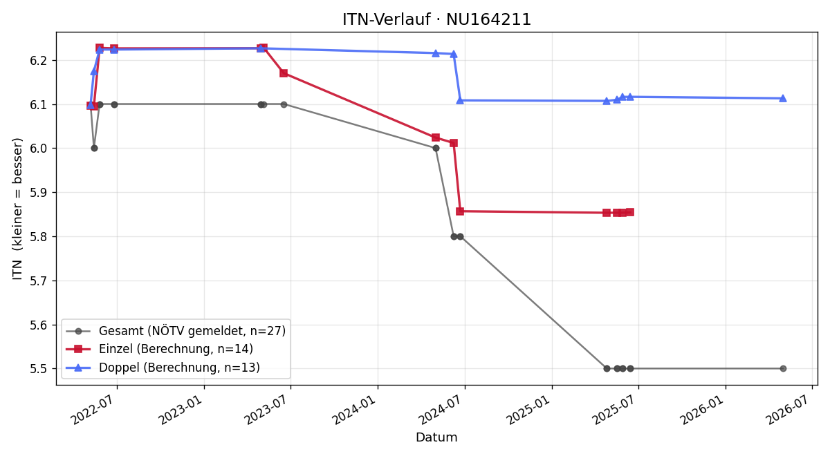 ITN-Verlauf Thomas Romanek