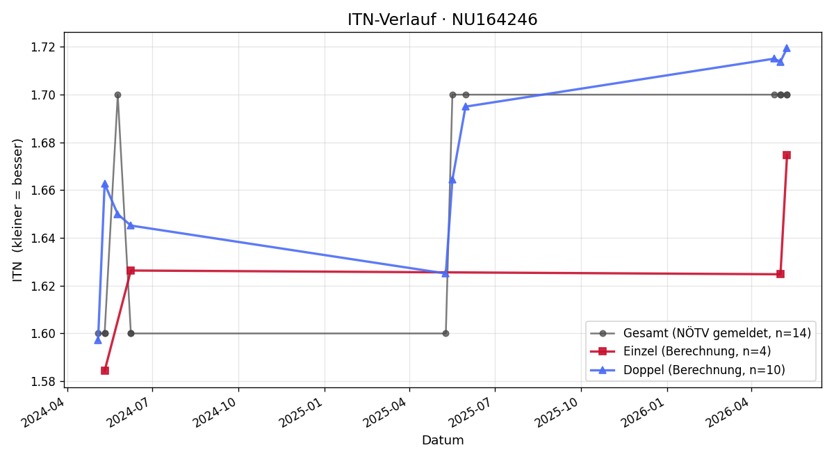 ITN-Verlauf Igor Malyshev
