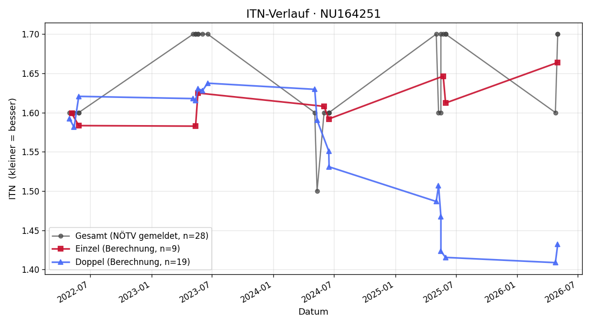 ITN-Verlauf Alexander Posch
