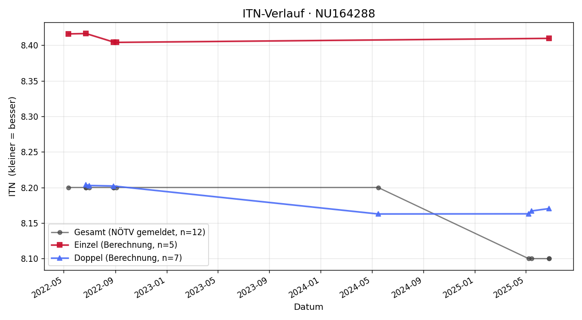 ITN-Verlauf Sabine Längle