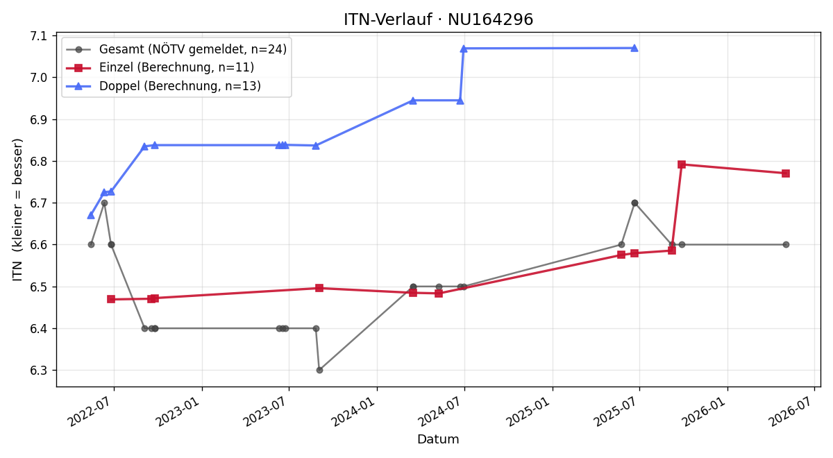 ITN-Verlauf Philipp Spring