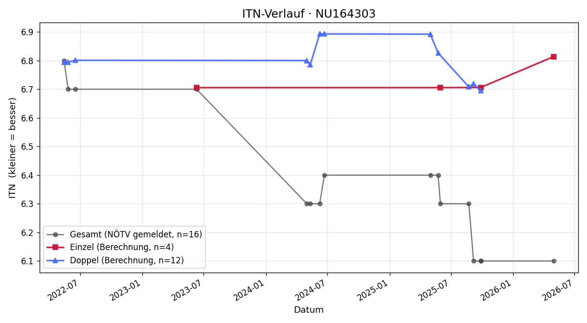 ITN-Verlauf Oskar Enzersberger