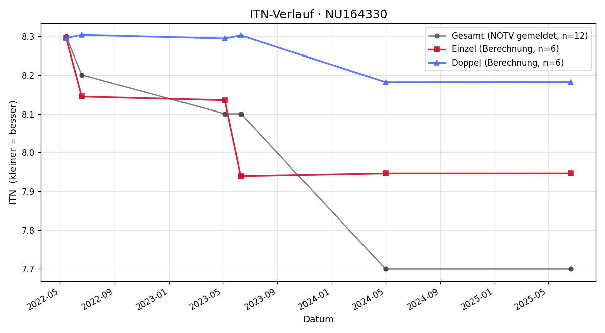 ITN-Verlauf Michael Orator