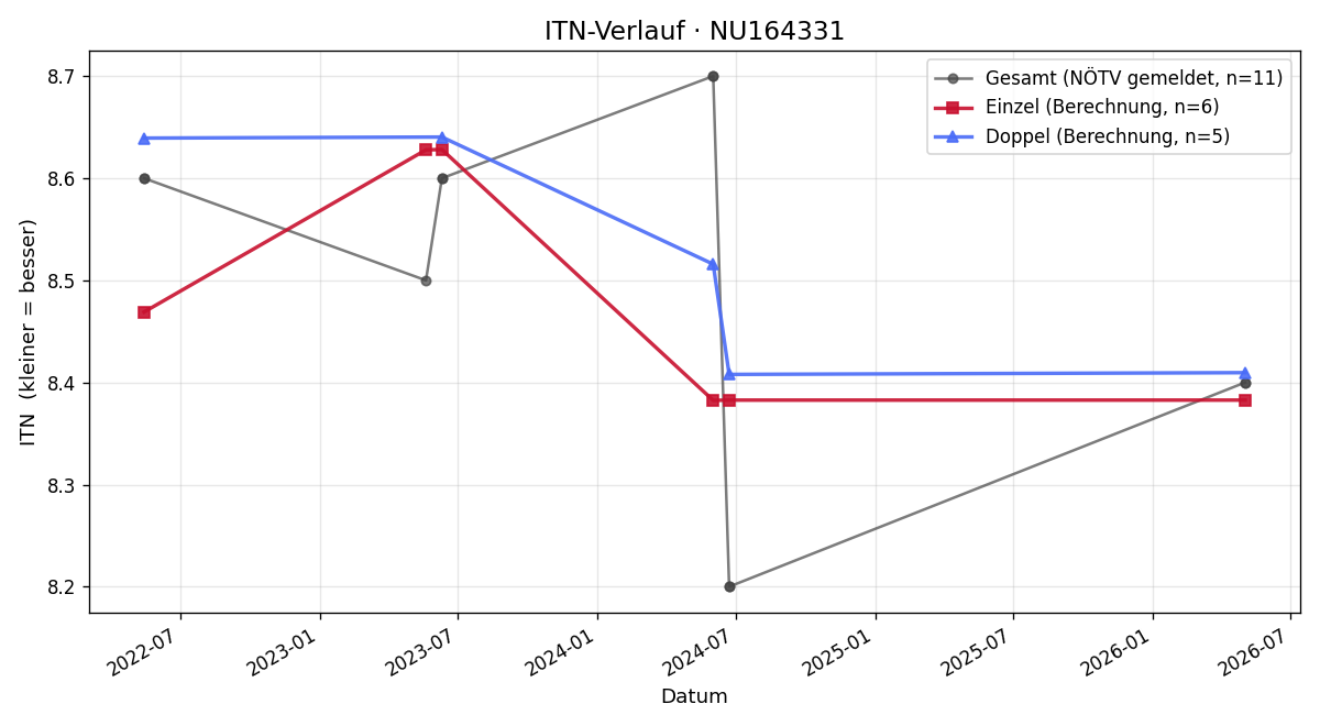 ITN-Verlauf Clemens Saghy