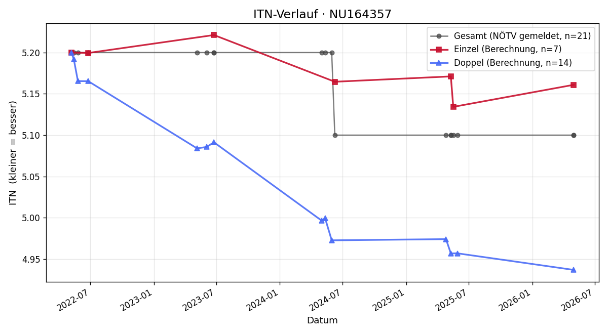 ITN-Verlauf Daniel Eisenkölbl