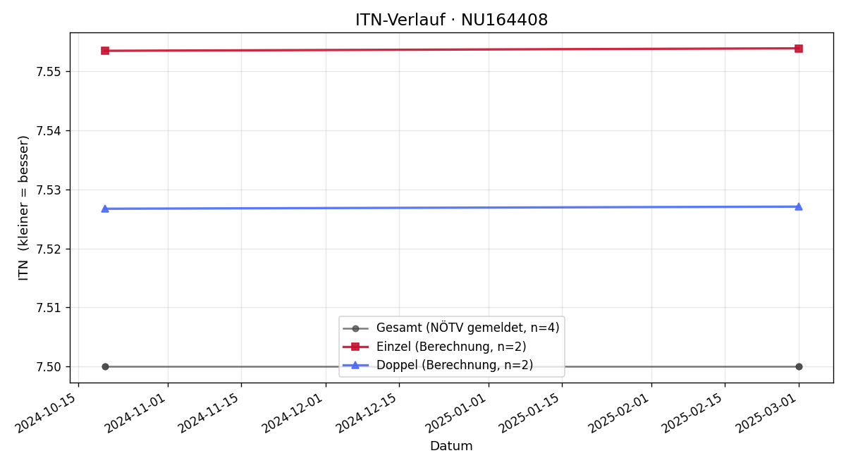 ITN-Verlauf Patrick Sabo