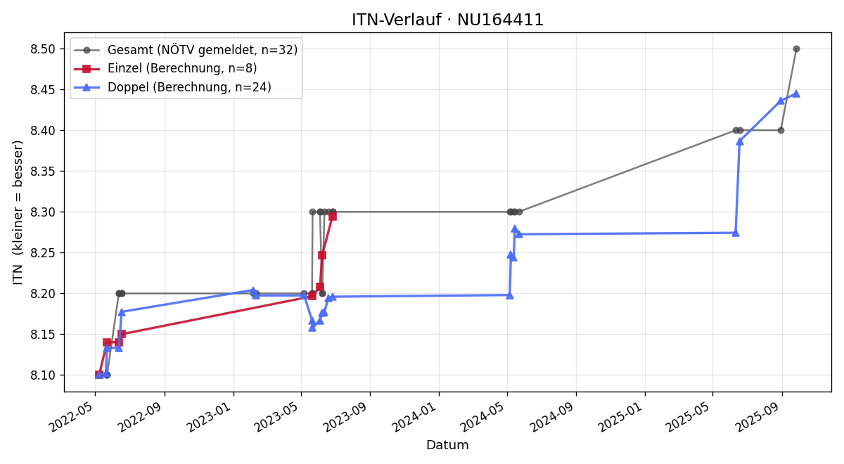 ITN-Verlauf Walter Domnanich