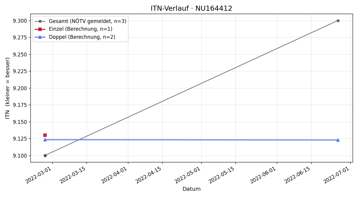ITN-Verlauf Sabine Domnanich