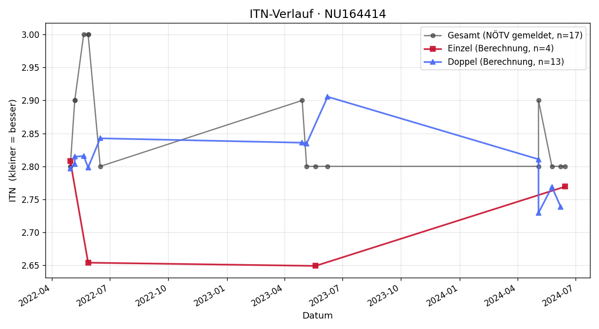 ITN-Verlauf Klemens Gelbenegger