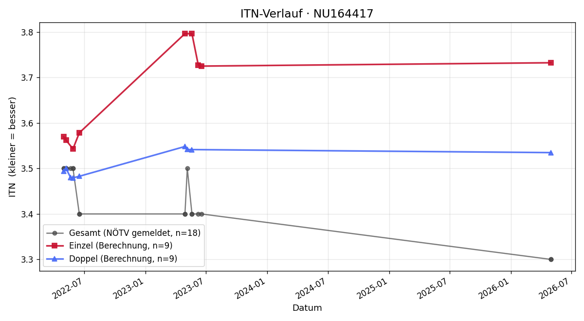 ITN-Verlauf Maximilian Reichmann
