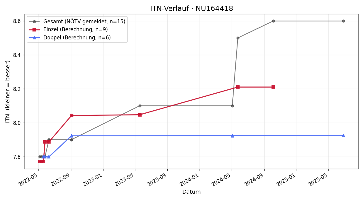 ITN-Verlauf Thomas Farnik