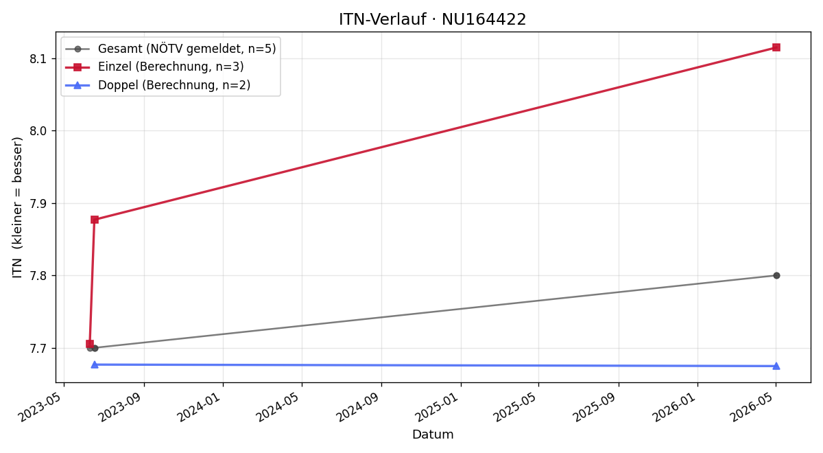 ITN-Verlauf Lukas Tüchy
