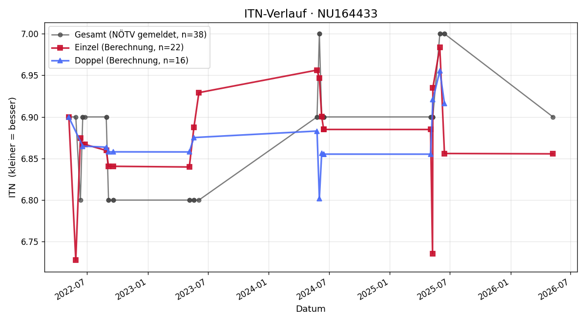 ITN-Verlauf Karin Beber