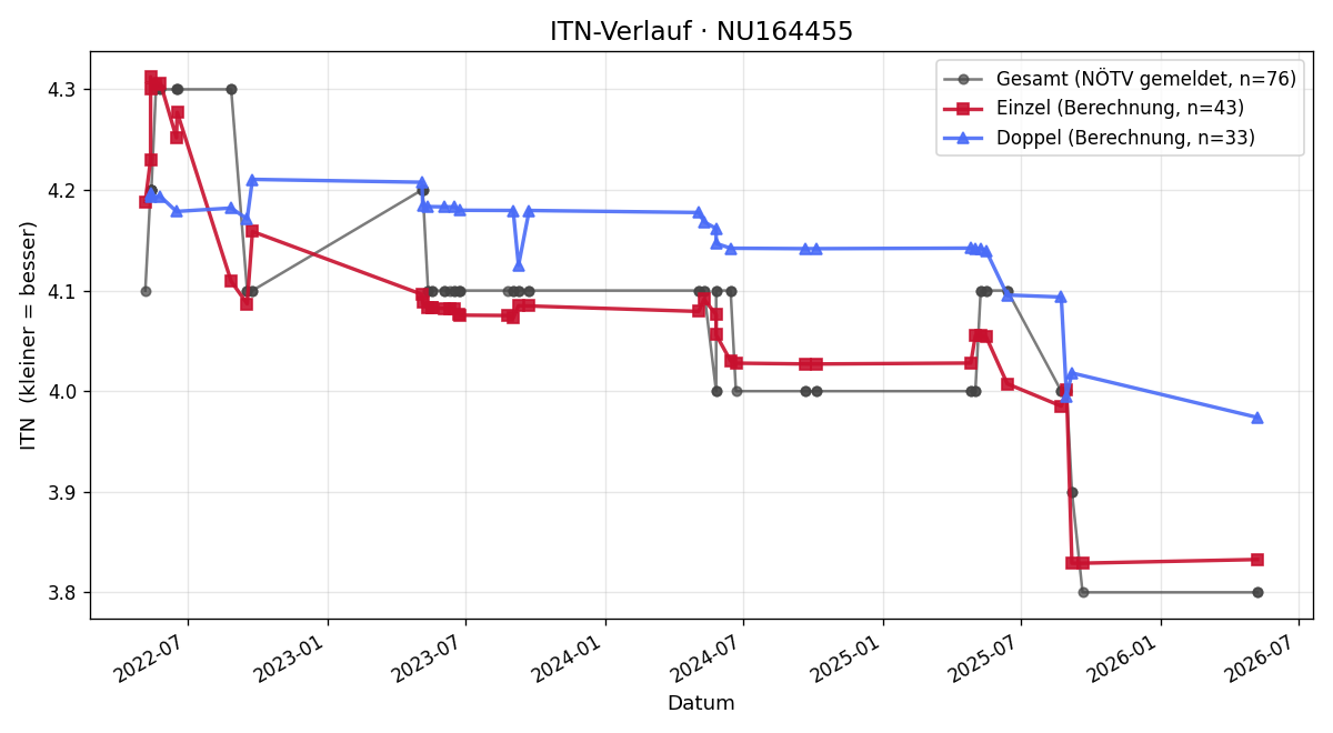 ITN-Verlauf Mario Schwaiger