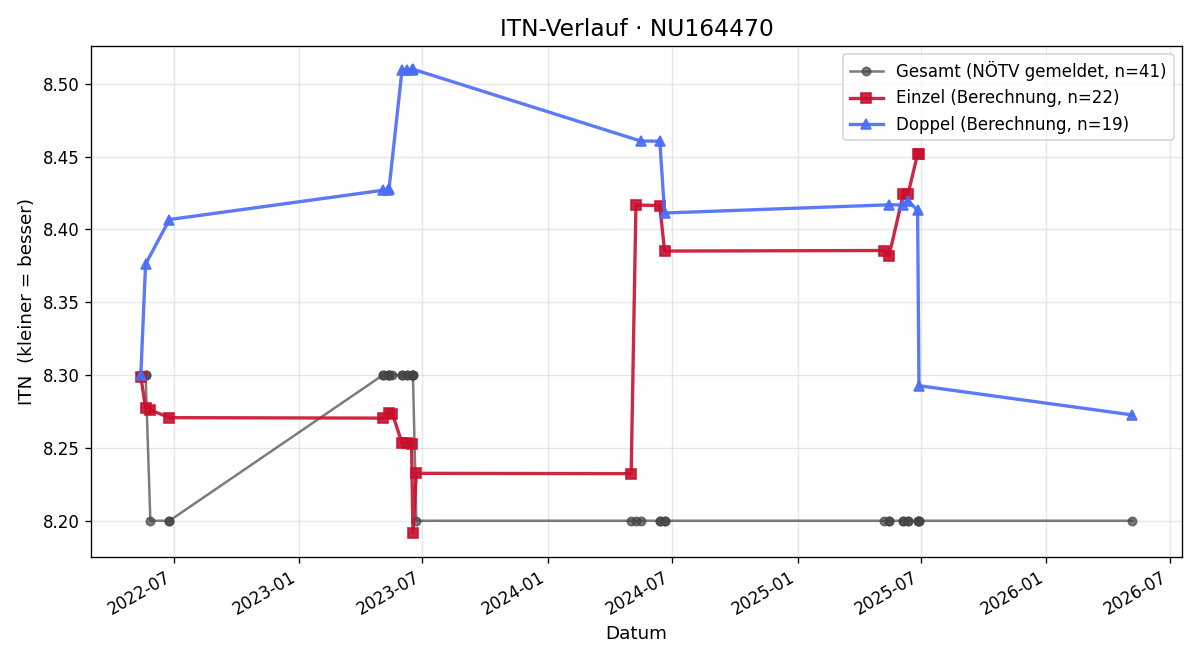 ITN-Verlauf Cordula Herneth