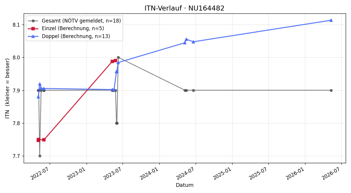 ITN-Verlauf Walter Exner
