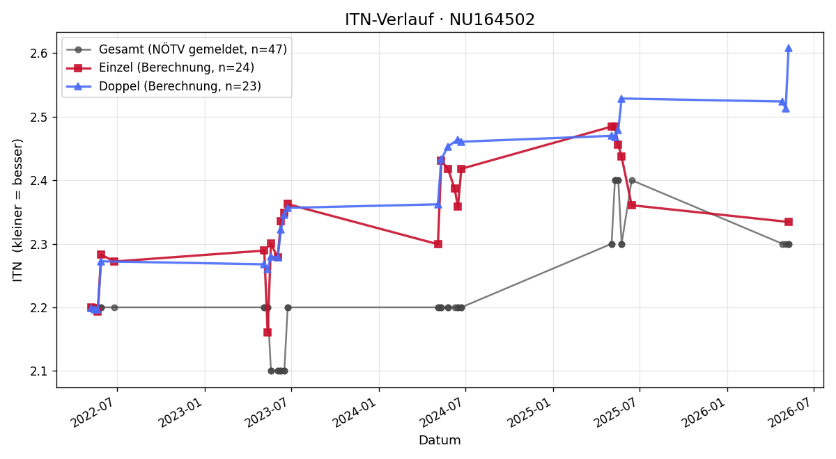 ITN-Verlauf Simon Linha