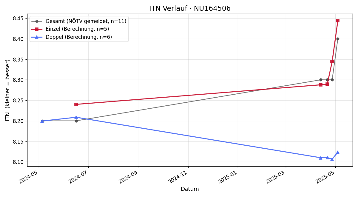 ITN-Verlauf Konstantin Valuch