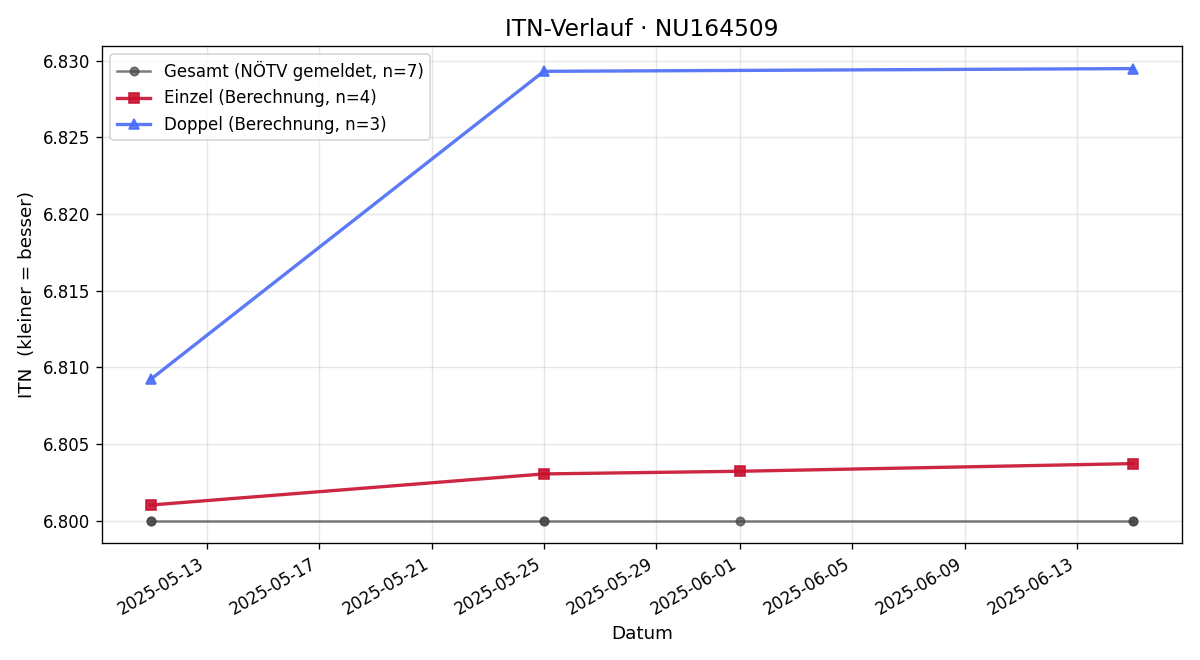 ITN-Verlauf Martin Valuch