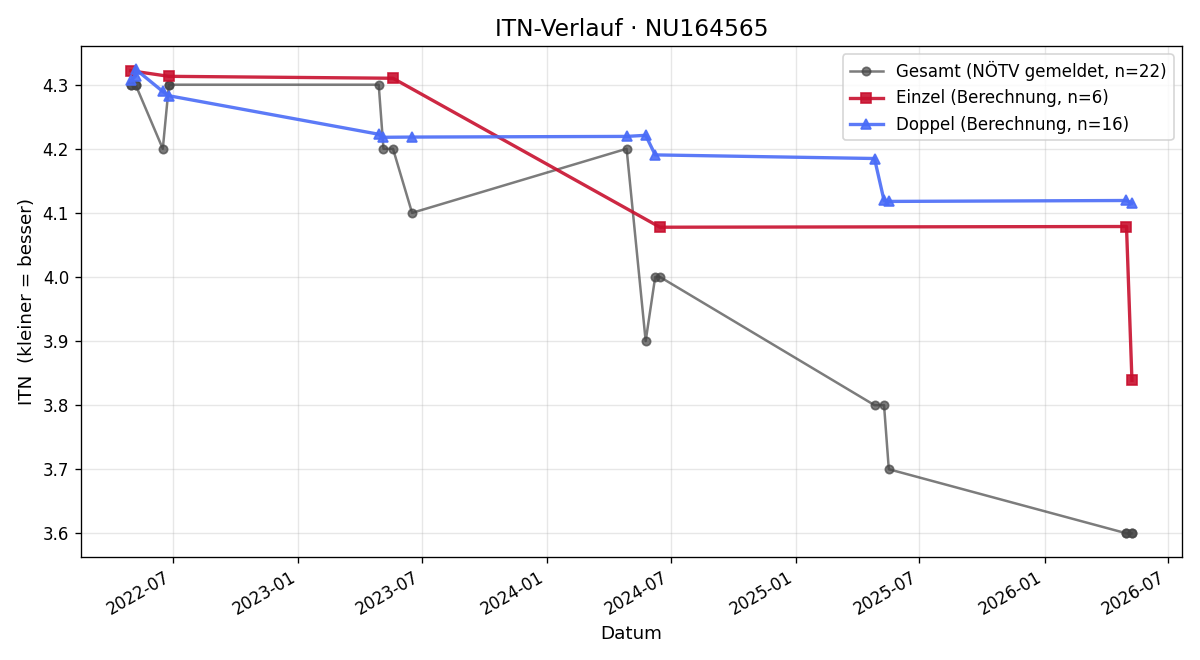 ITN-Verlauf Maximilian Stiefelmeyer