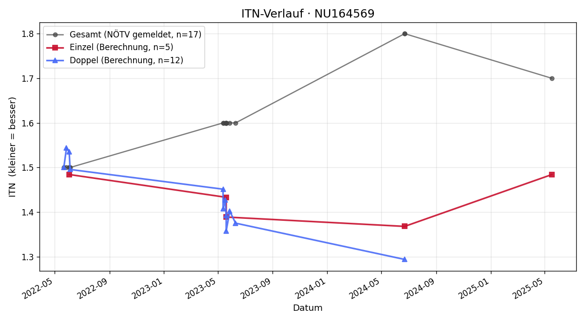 ITN-Verlauf Lenny Hampel