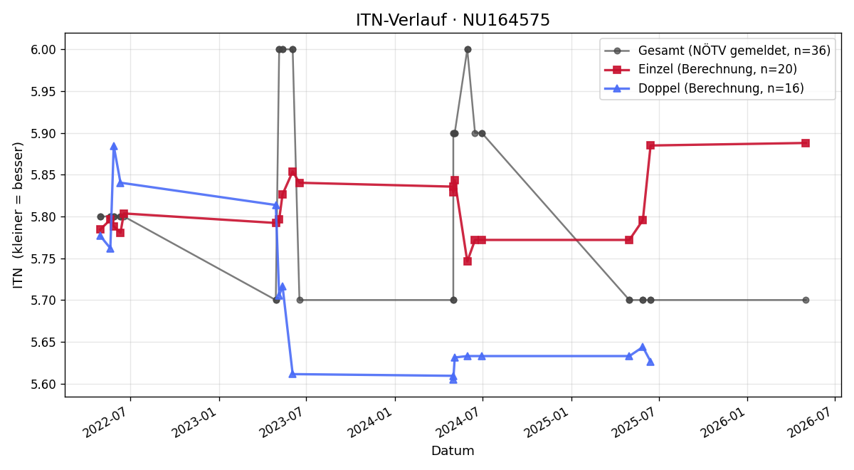 ITN-Verlauf Nina Krenkel